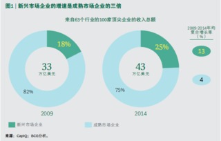 新興市場增長引擎 全球領導者、挑戰(zhàn)者與咨詢管理的博弈